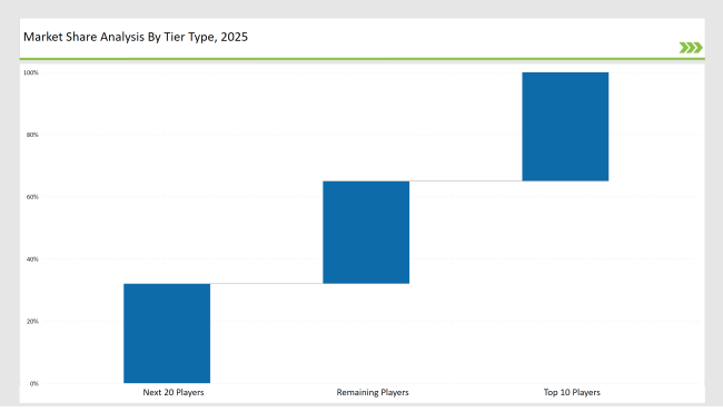 Easy Peel Film Packaging Market Share Analysis By Tier Type 2025